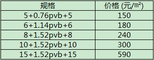 双层钢化夹胶玻璃价格 双层钢化夹胶玻璃价格